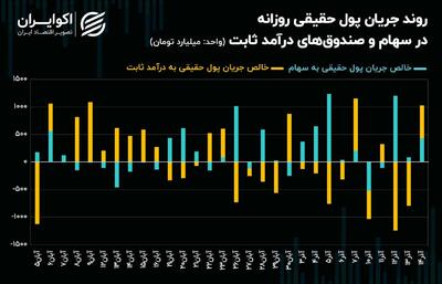 چراغ سبز پول حقیقی به بازار سهام + نمودار