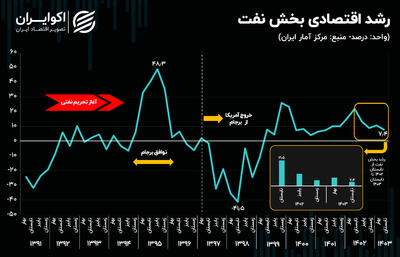 نفت سر به زیر شد