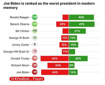 اینفوگرافی/ بایدن بدترین رئیس‌جمهور در تاریخ ۵۰ ساله آمریکا | اقتصاد24