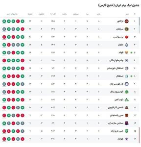 جدول لیگ برتر پس از بازی‌های استقلال و پرسپولیس | اقتصاد24