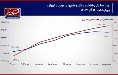 پیش بینی بورس امروز 17 آذر 1403/ شاخص‌های سهامی در رالی صعودی باقی می‌مانند؟+ نمودار