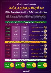 نبرد آبان ماه اوره سازان در درآمد؛ پیروزی پتروشیمی خراسان و شکست پتروشیمی کرمانشاه +اینفوگرافیک