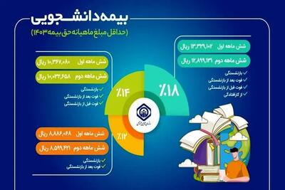 جزئیات طرح بیمه دانشجویان در سال جاری