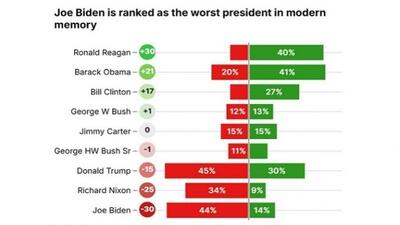 بایدن بدترین رئیس‌جمهور در تاریخ 50 ساله آمریکا
