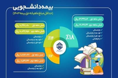 جزئیات طرح بیمه‌ دانشجویان سازمان تامین‌اجتماعی