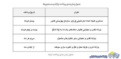 برنامه دقیق واریز مستمری مددجویان بهزیستی و کمیته امداد+جدول | روزنو