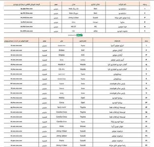 فهرست جدید خودروهای وارداتی اعلام شد | رویداد24