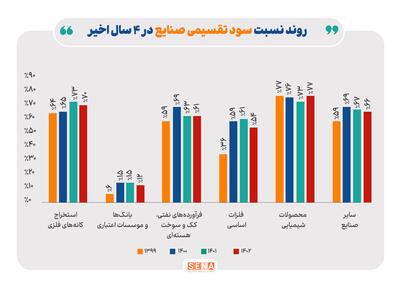 دلایل نسبت بالای تقسیم سود در صنایع بااهمیت بازار سرمایه/ ۵۴۴ شرکت بورس، ۷۵۷ همت از ۱۲۹۲ همت سود خالص خود را صورت نقدی توزیع  کرده‌اند