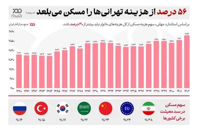 مسکن ۵۵ درصد هزینه‌های تهران را می‌بلعد