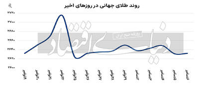 سیری‌ناپذیری چین ازطلا