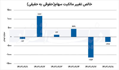 کاهش محسوس در فعالیت حقیقی‌ها؛ خروج پول هفتگی به 1.5 همت رسید