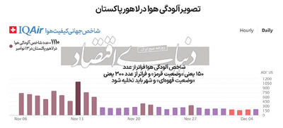 مرگبارترین هوای جهان