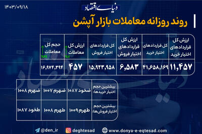 رشد 11 درصدی ارزش معاملات در دومین روز هفته/ بوی بهبود بورس از معاملات مشتقه