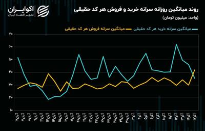 سومین رکورد خروج جریان پول حقیقی در 1403 به ثبت رسید! + نمودار