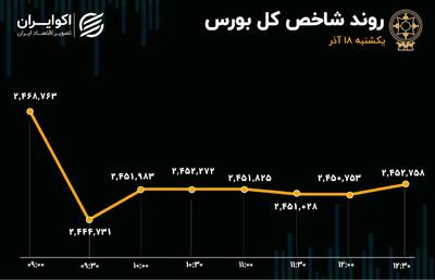 بورس از بازارهای موازی جا ماند /  رد پای تحولات سیاسی در بازار امروز