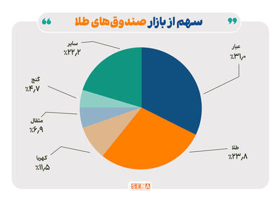 ادامه جذب منابع در صندوق‌های طلا