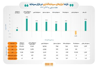 بازده مثبت ۷ ابزارهای مالی فعال در بازار سرمایه/ سرمایه‌گذاران در صندوق‌های سهامی بیش‌ترین بازده هفتگی را کسب کردند