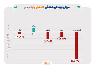 یکه تازی نقره در بازار جهانی