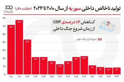 سقوط ۸۶ درصدی GDP سوریه در دهه گذشته