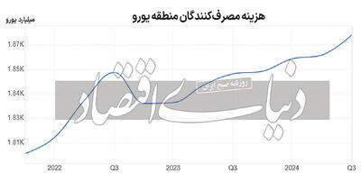 مصرف اروپا افزایش یافت