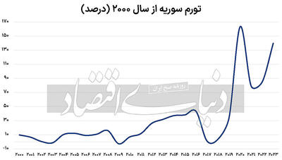 ریشه‌های اقتصادی سقوط اسد