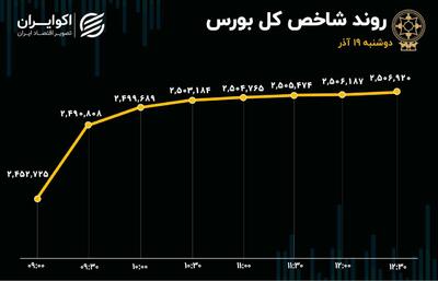 ورود سنگین پول حقیقی به گردونه معاملات/ بورس تا آخر هفته سبز است؟