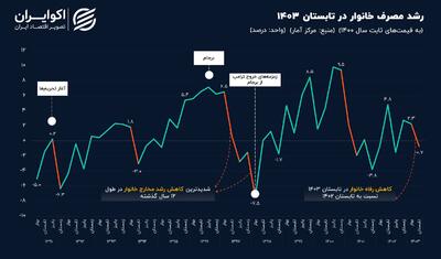 سر به زیر مثل «رفاه ایرانیان» در تابستان