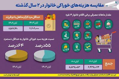 سهم مواد غذایی از حقوق ماهانه چند درصد است؟ | اقتصاد24