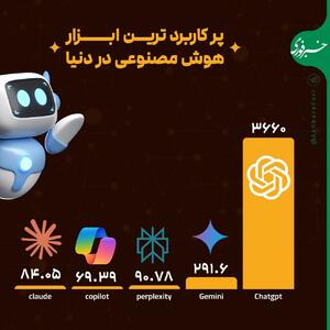 اینفوگرافی/ پرکاربردترین ابزار هوش مصنوعی در دنیا | اقتصاد24