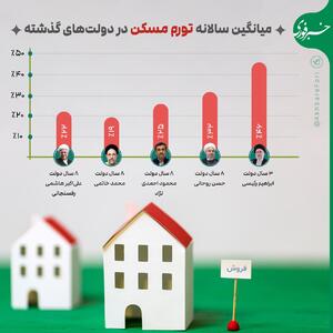 اینفوگرافی/ میانگین سالانه تورم مسکن در دولت‌های گذشته | اقتصاد24