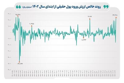 ثبت رکورد بیشترین ورود پول حقیقی به معاملات سهام