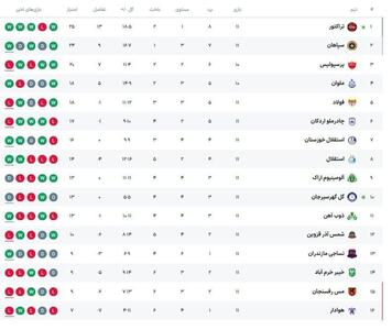 جدول لیگ برتر؛ تراکتور بار دیگر بر بام فوتبال ایران ایستاد