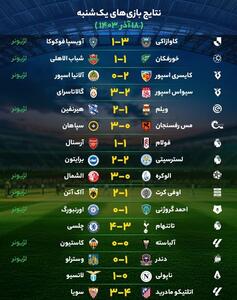 نتایج مهم‌ترین بازی‌های فوتبال یک‌شنبه ۱۸ آذر