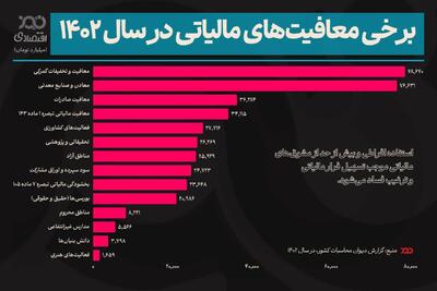 ۵۵۶ هزار میلیارد تومان معافیت مالیاتی!