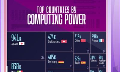 رتبه‌بندی برترین کشورها از نظر قدرت ابرکامپیوترها(+ اینفوگرافی)