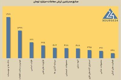 امروز سه شنبه 20 آذر 1403 ؛ تزریق پول به بورس هنوز ادامه دارد