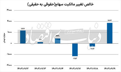 شتاب صعودی بورس با همراهی محرک‌ها