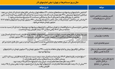 شاخص اجاره مسکن   دنیای اقتصاد    از ۲۲ منطقه