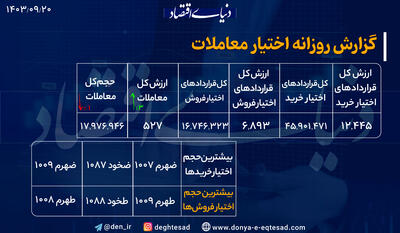 رشد متوالی ارزش معاملات بازار اختیار معامله؛ آیا معامله‌گران محتاط‌تر شدند؟