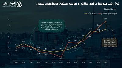 رشد اجاره‌بها در ایران متناسب با رشد درآمد است؟