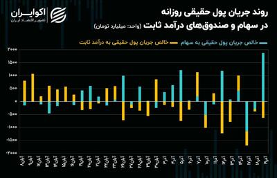 جریان ورودی پول حقیقی به بورس تهران در بالاترین سطح یکسال و نیم اخیر