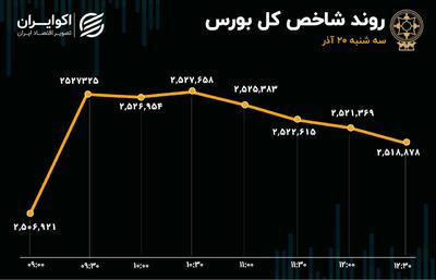 حمله ناموفق شاخص کل بورس به سقف تاریخی/ خودرویی‌ها و پالایشی‌ها مانع رکوردزنی بورس