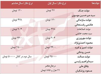 عکس/ تغییر عجیب قیمت دلار در ۷ دولت | اقتصاد24