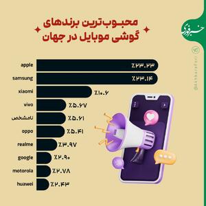 اینفوگرافی/ محبوب‌ترین برند‌های گوشی جهان | اقتصاد24