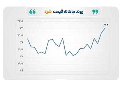 صعود دوباره طلا و نقره