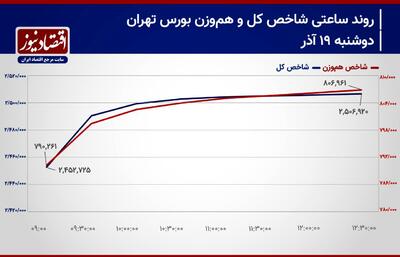 پیش بینی بورس امروز 20 آذر 1403/ رکورد ورود پول به بازار سهام شکست!/ احتمال رشد تراز شاخص کل تشدید شد!+ نمودار