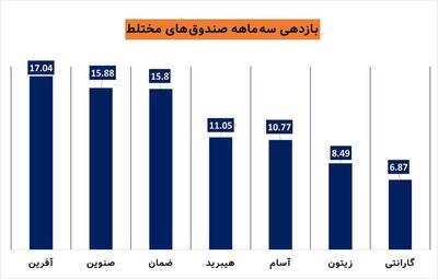 بازدهی سه ماهه صندوق‌های مختلط 