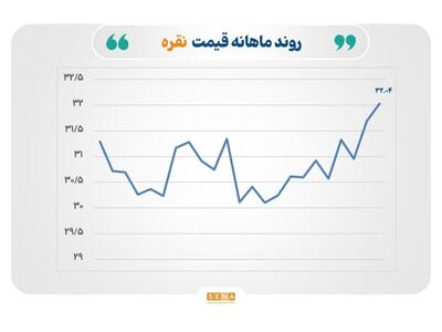 صعود دوباره طلا و نقره