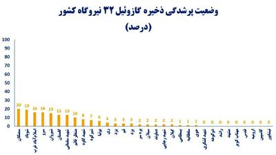 گازوئیل نایاب شد!