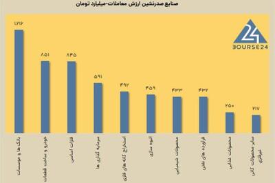 امروز چهارشنبه 21 آذر 1403 / پایان هفته خوش بورس ؛ 274 نماد در صف خرید و 84 درصد بازار سهام سبزِ سبز